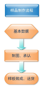 样品制作流程