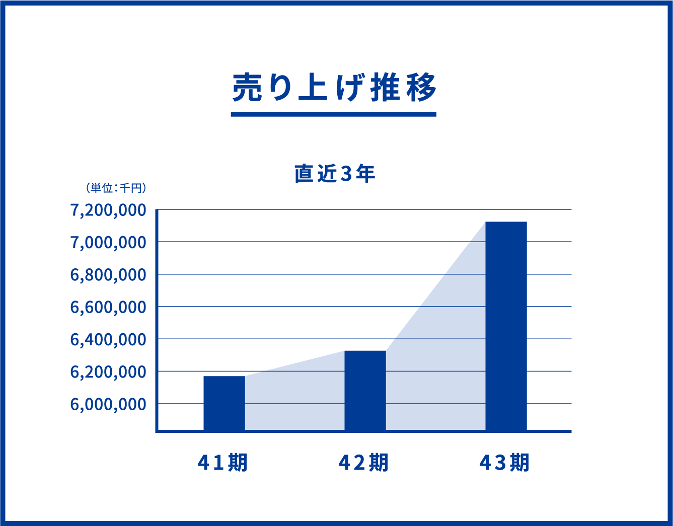 売上推移